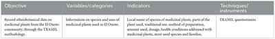 Medicinal plants, biodiversity, and local communities. A study of a peasant community in Venezuela